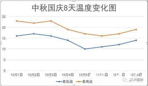 漢中國(guó)慶中秋雙節(jié)，天氣雨+降溫