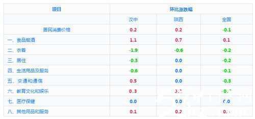 月份漢中城市CPI發(fā)布！"