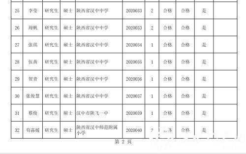 漢中事業(yè)單位高層次及急需緊缺專業(yè)人才擬聘用人員公示