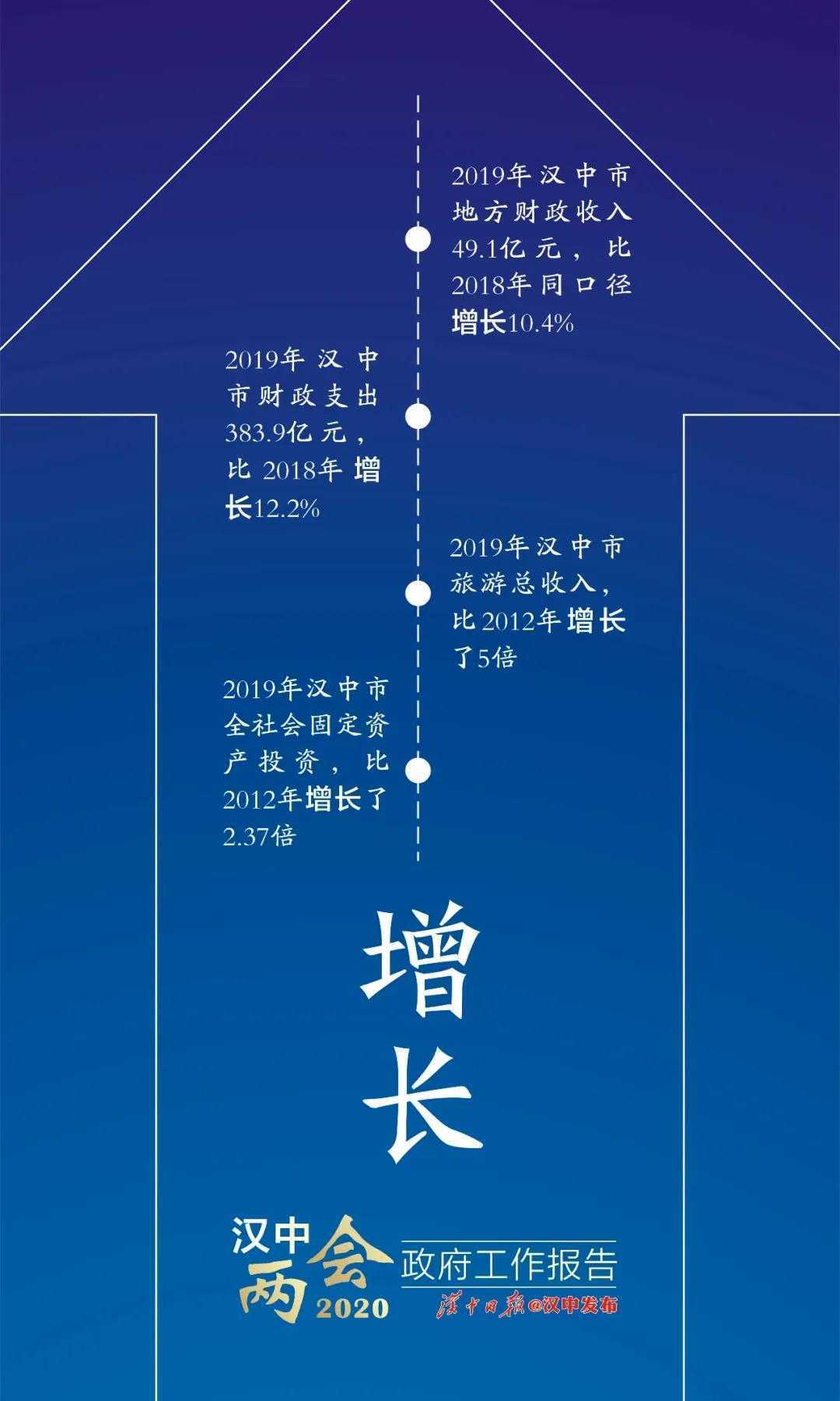 困難面前更要堅定信心！漢中已有7個縣區(qū)進(jìn)入“百億俱樂部”！