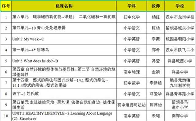 喜報(bào)！漢中37節(jié)“基礎(chǔ)教育精品課”被推到教育部