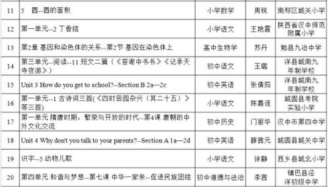 喜報(bào)！漢中37節(jié)“基礎(chǔ)教育精品課”被推到教育部