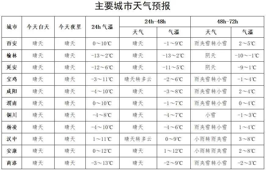 小雨、雨夾雪！漢中最新天氣…