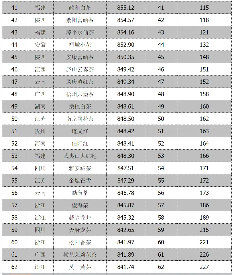 全省首位！漢中仙毫榜上有名→