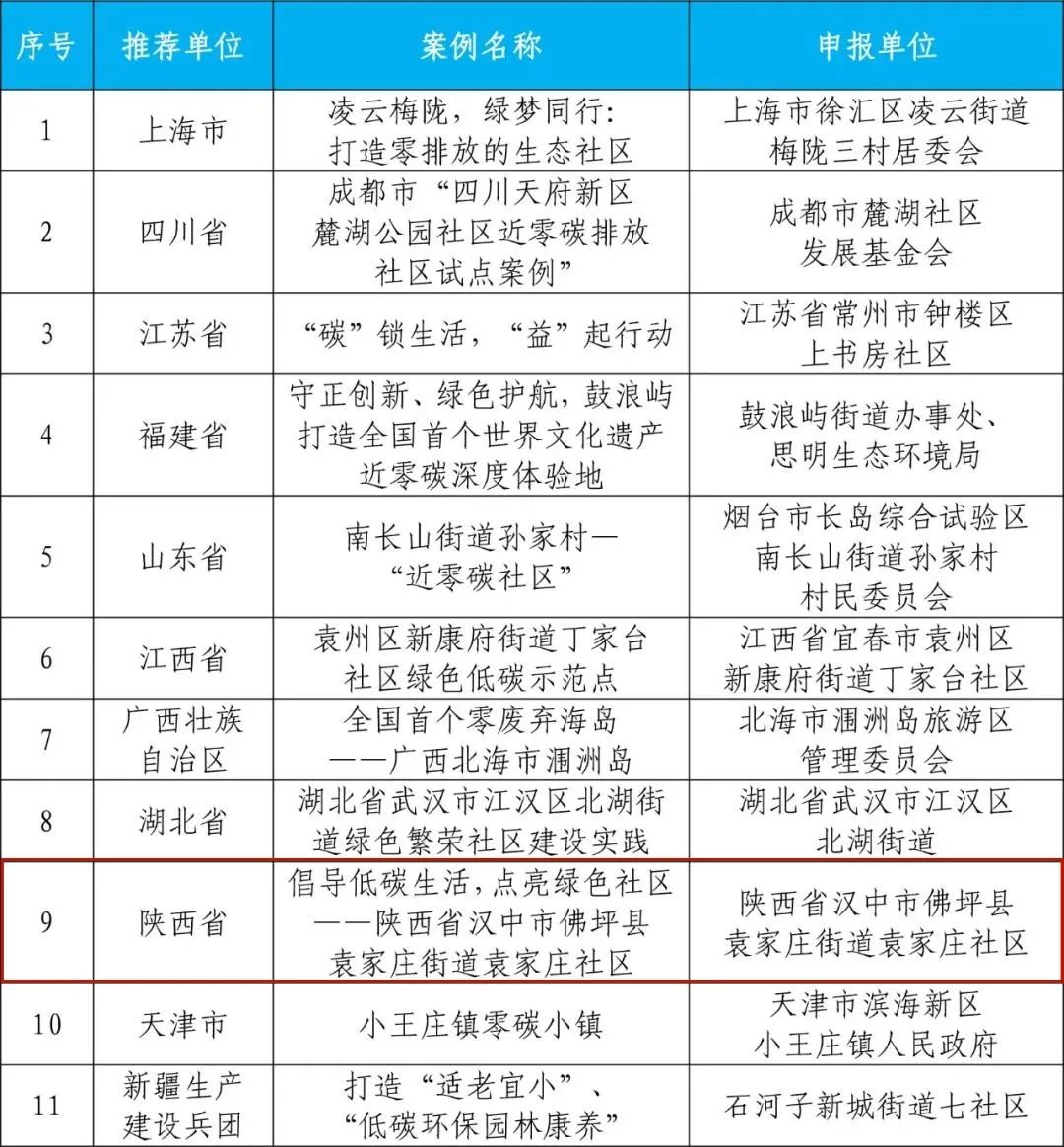 國家級典型案例！漢中一地入選→