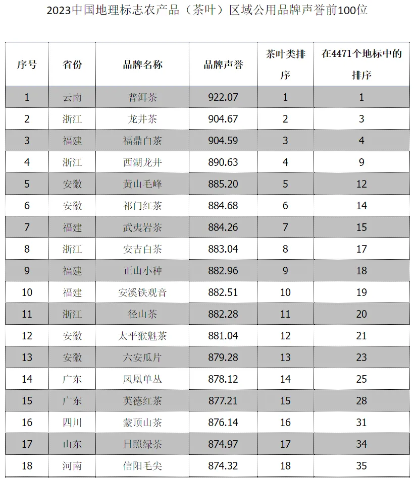 全省首位！漢中仙毫榜上有名→