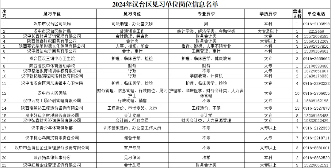 206人！漢臺(tái)區(qū)發(fā)布2024年就業(yè)見習(xí)公告→