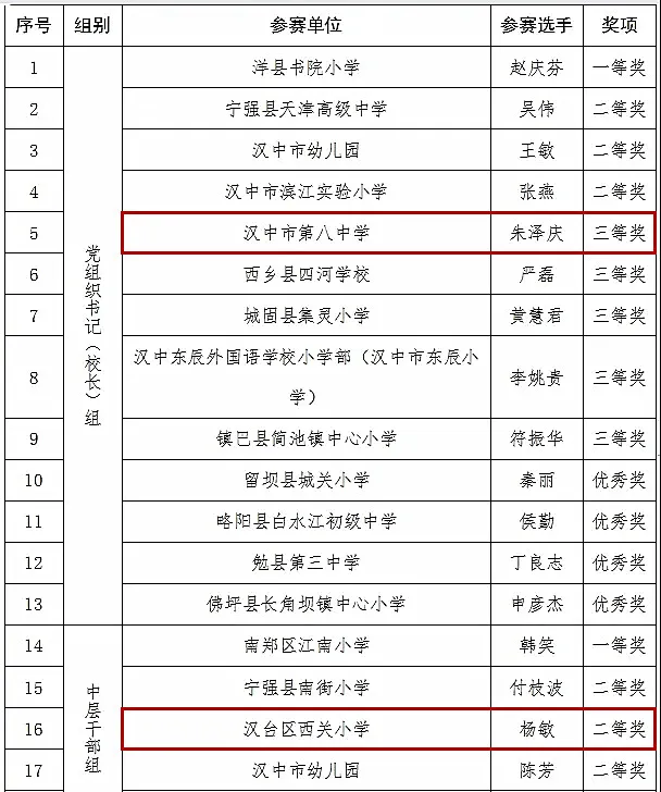 喜報！漢臺區(qū)這些教師榮獲市級表彰→