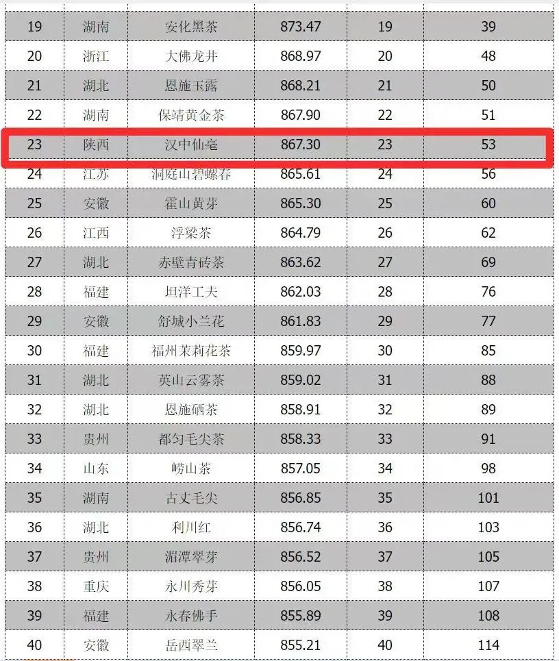 全省首位！漢中仙毫榜上有名→