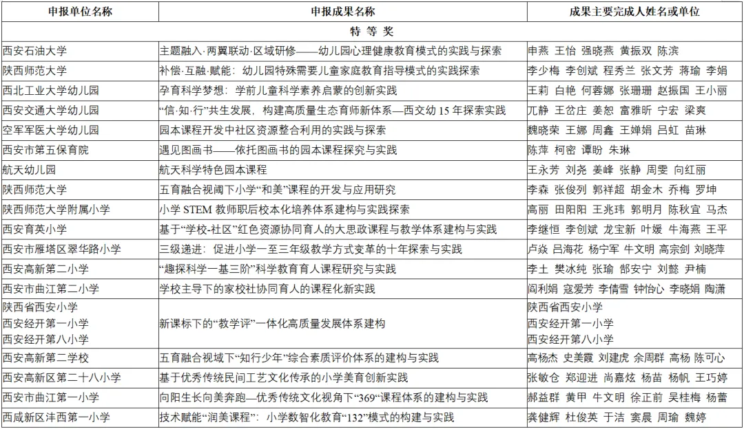 喜報！漢臺區(qū)兩所校（園）榮獲省級系統(tǒng)表彰！