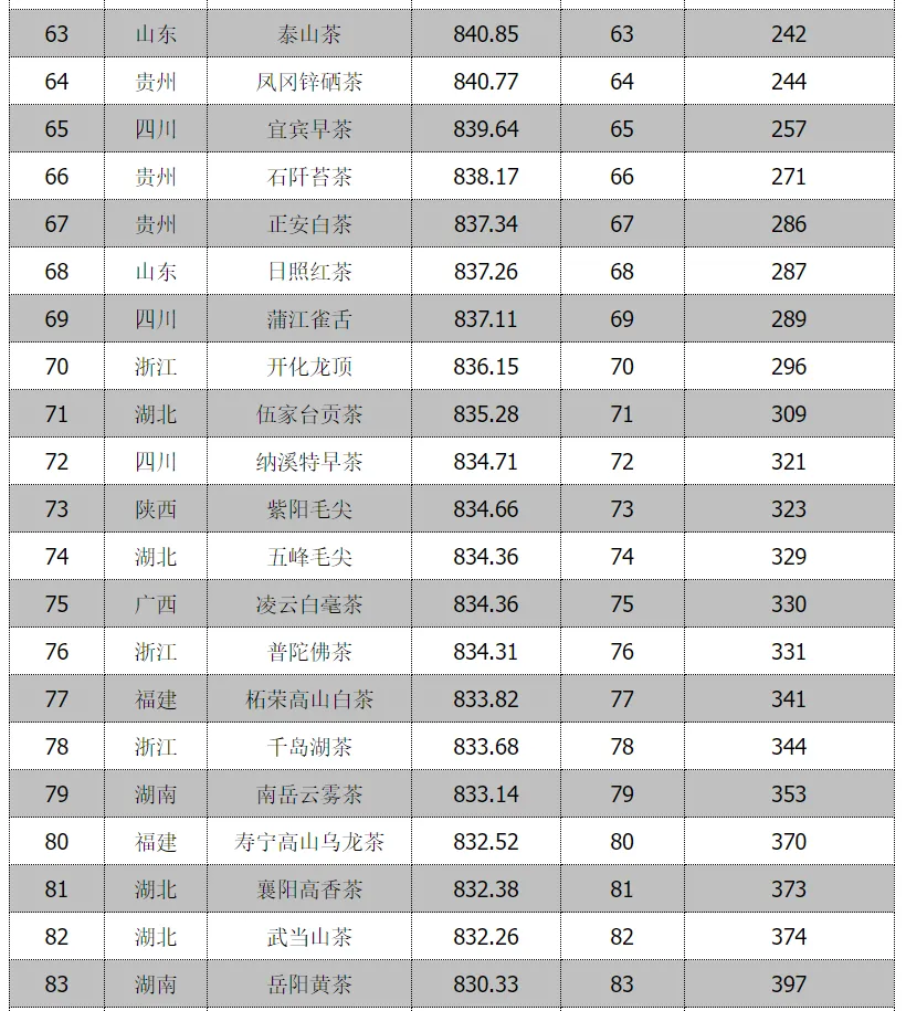 全省首位！漢中仙毫榜上有名→